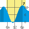Tide chart for Allyn, Washington on 2025/07/7