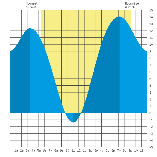 Tide chart for Allyn on 2025/07/08