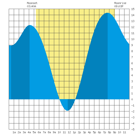 Tide chart for Allyn on 2025/07/09