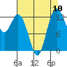 Tide chart for Allyn, Washington on 2025/08/10