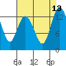 Tide chart for Allyn, Washington on 2025/08/13