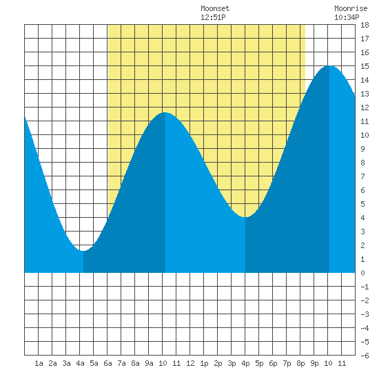 Tide chart for Allyn on 2025/08/14