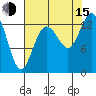 Tide chart for Allyn, Washington on 2025/08/15