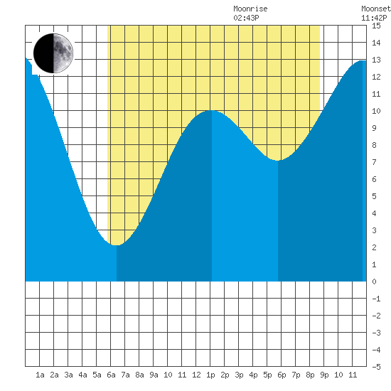 Tide chart for Allyn on 2025/08/01
