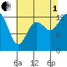 Tide chart for Allyn, Washington on 2025/08/1