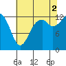 Tide chart for Allyn, Washington on 2025/08/2