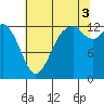 Tide chart for Allyn, Washington on 2025/08/3