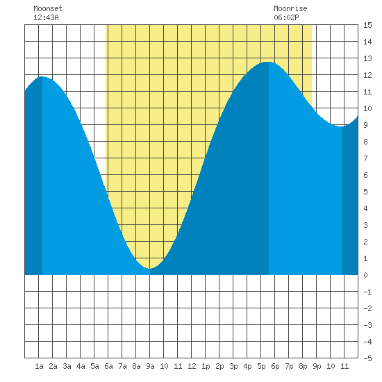 Tide chart for Allyn on 2025/08/04