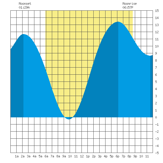 Tide chart for Allyn on 2025/08/05