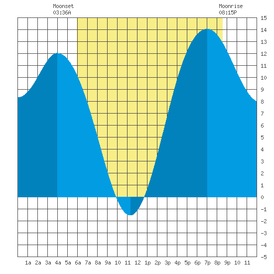 Tide chart for Allyn on 2025/08/07