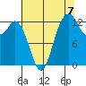 Tide chart for Allyn, Washington on 2025/08/7