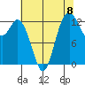 Tide chart for Allyn, Washington on 2025/08/8
