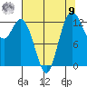 Tide chart for Allyn, Washington on 2025/08/9