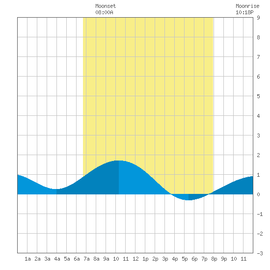 Tide Chart for 2023/05/7