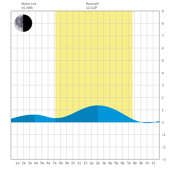 Tide Chart for 2024/04/1