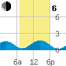 Tide chart for Hawk Channel, Channel 2 West side, Florida Bay, Florida on 2021/01/6