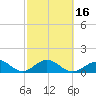 Tide chart for Hawk Channel, Channel 2 West side, Florida Bay, Florida on 2021/02/16
