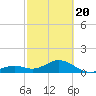 Tide chart for Hawk Channel, Channel 2 West side, Florida Bay, Florida on 2021/02/20