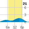 Tide chart for Hawk Channel, Channel 2 West side, Florida Bay, Florida on 2021/02/21