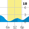 Tide chart for Hawk Channel, Channel 2 West side, Florida Bay, Florida on 2021/11/10