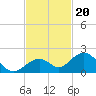 Tide chart for Hawk Channel, Channel 2 West side, Florida Bay, Florida on 2021/11/20