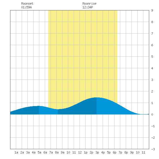 Tide Chart for 2022/03/11