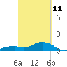 Tide chart for Hawk Channel, Channel 2 West side, Florida Bay, Florida on 2022/03/11