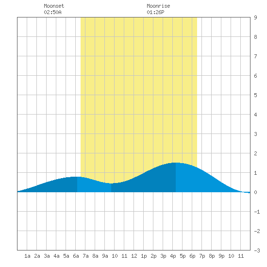 Tide Chart for 2022/03/12