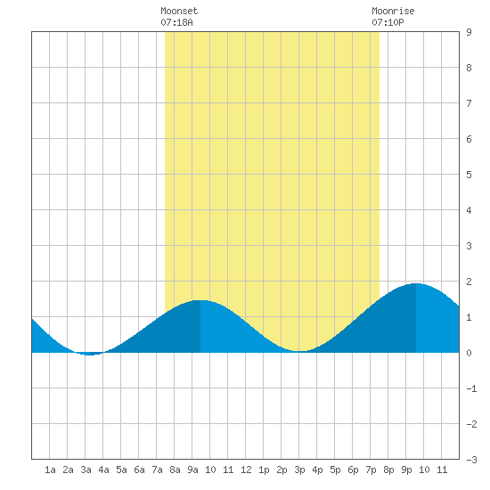 Tide Chart for 2022/03/17