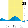 Tide chart for Hawk Channel, Channel 2 West side, Florida Bay, Florida on 2022/03/23