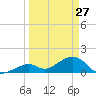 Tide chart for Hawk Channel, Channel 2 West side, Florida Bay, Florida on 2022/03/27