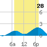 Tide chart for Hawk Channel, Channel 2 West side, Florida Bay, Florida on 2022/03/28