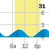 Tide chart for Hawk Channel, Channel 2 West side, Florida Bay, Florida on 2022/03/31