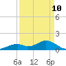 Tide chart for Hawk Channel, Channel 2 West side, Florida Bay, Florida on 2022/04/10