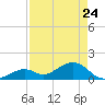 Tide chart for Hawk Channel, Channel 2 West side, Florida Bay, Florida on 2022/04/24