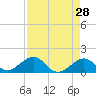 Tide chart for Hawk Channel, Channel 2 West side, Florida Bay, Florida on 2022/04/28