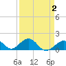 Tide chart for Hawk Channel, Channel 2 West side, Florida Bay, Florida on 2022/04/2