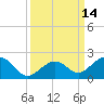 Tide chart for Hawk Channel, Channel 2 West side, Florida Bay, Florida on 2022/09/14