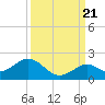 Tide chart for Hawk Channel, Channel 2 West side, Florida Bay, Florida on 2022/09/21