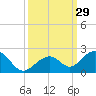Tide chart for Hawk Channel, Channel 2 West side, Florida Bay, Florida on 2022/09/29
