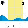 Tide chart for Hawk Channel, Channel 2 West side, Florida Bay, Florida on 2022/09/3