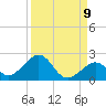 Tide chart for Hawk Channel, Channel 2 West side, Florida Bay, Florida on 2022/09/9