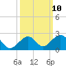 Tide chart for Hawk Channel, Channel 2 West side, florida on 2022/10/10