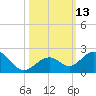 Tide chart for Hawk Channel, Channel 2 West side, florida on 2022/10/13