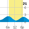 Tide chart for Hawk Channel, Channel 2 West side, florida on 2022/10/21