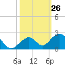 Tide chart for Hawk Channel, Channel 2 West side, florida on 2022/10/26
