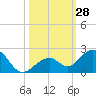 Tide chart for Hawk Channel, Channel 2 West side, florida on 2022/10/28