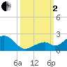 Tide chart for Hawk Channel, Channel 2 West side, florida on 2022/10/2