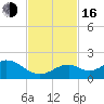 Tide chart for Hawk Channel, Channel 2 West side, Florida Bay, Florida on 2022/11/16
