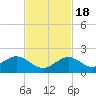 Tide chart for Hawk Channel, Channel 2 West side, Florida Bay, Florida on 2022/11/18